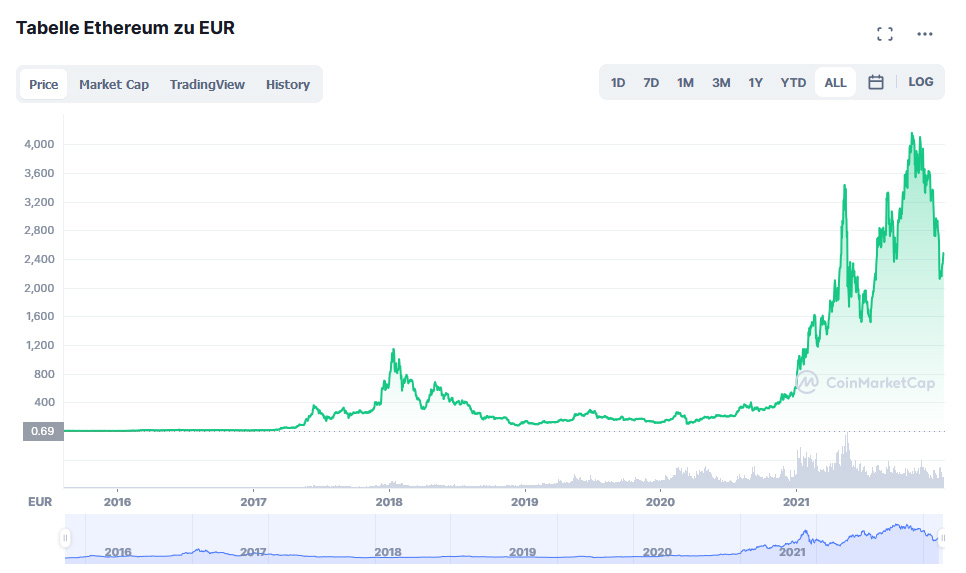 Die Kursentwicklung von Ethereum (Quelle: coinmarketcap.com)